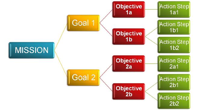 Linking Mission to Objectives